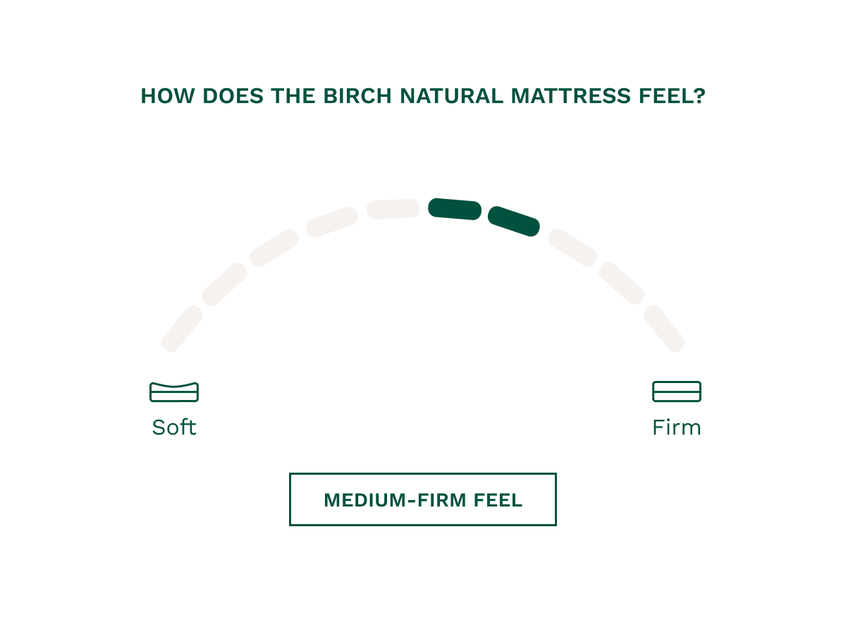 The Birch Natural Mattress has a medium-firm feel