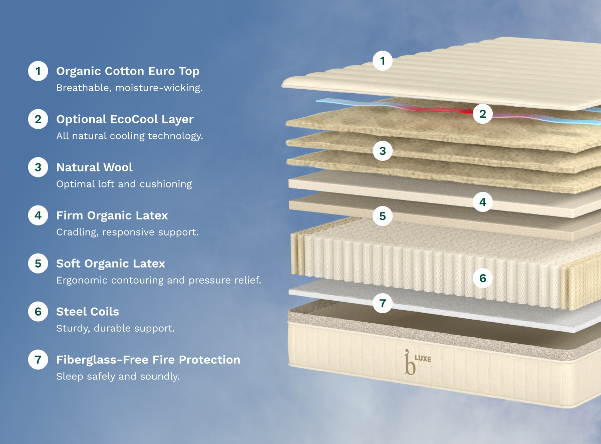 A rendered image showing each layer of the Birch Luxe mattress for The Mattress Shop, showcasing product image for Birch Luxe Natural Mattress on the product page.