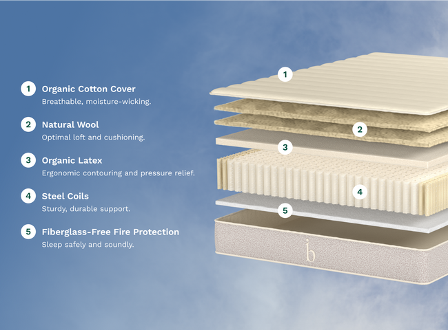 A rendered image showcasing the layers of the Birch Natural Mattress for The Mattress Shop, showcasing product image Birch Natural Mattress on the page: Best Hybrid Mattresses page.