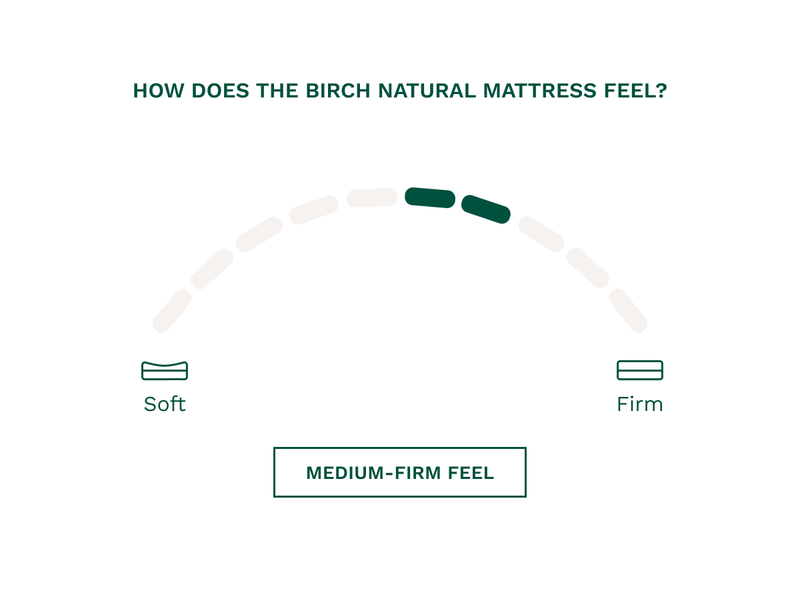 The Birch Natural Mattress has a medium-firm feel