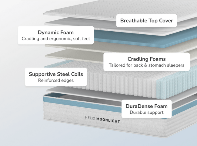 Core Moonlight mattress offering soft layers and responsive foam for gentle pressure relief and balanced support. for The Mattress Shop, showcasing product thumbnail image for Helix Moonlight on the product page.