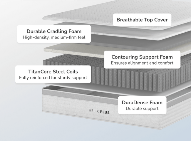 Core Plus mattress designed to provide balanced support and responsive foam for a restful and cool night’s sleep. for The Mattress Shop, showcasing product image Helix Plus on the page: Best Mattresses for Heavy Sleepers page.