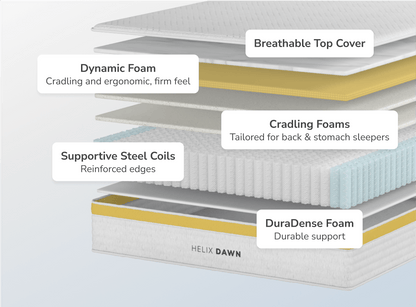 Core Dawn mattress designed with breathable foam layers for a cool, comfortable night’s sleep and responsive support.