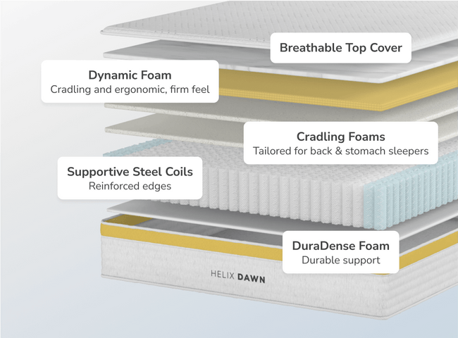 Core Dawn mattress designed with breathable foam layers for a cool, comfortable night’s sleep and responsive support. for The Mattress Shop, showcasing product thumbnail image for Helix Dawn on the product page.