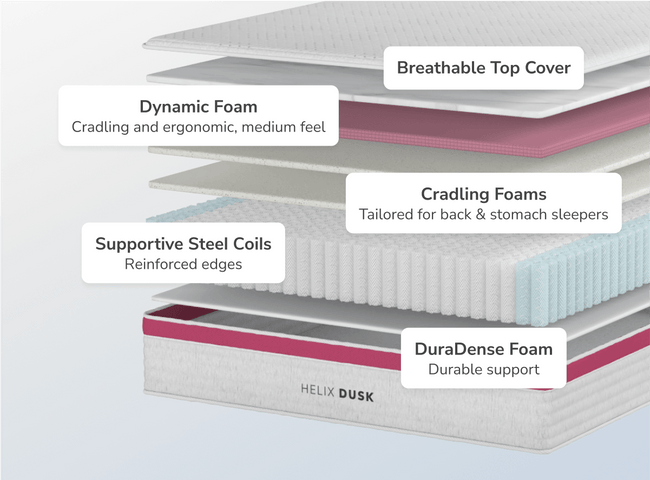 Core Dusk mattress with responsive foam layers offering gentle support and cooling comfort for deep, restful sleep. for The Mattress Shop, showcasing product image Helix Dusk on the page: Best Mattresses for Stomach Sleepers page.