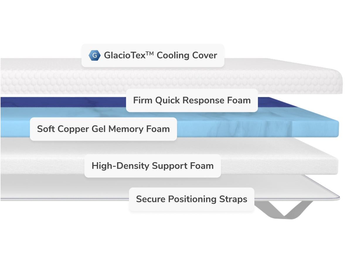 Layers of the dual comfort mattress topper with labeled components and GlacioTex cooling cover branding.