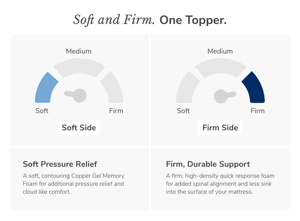 Diagram showing soft and firm side options for a mattress topper with labeled features.