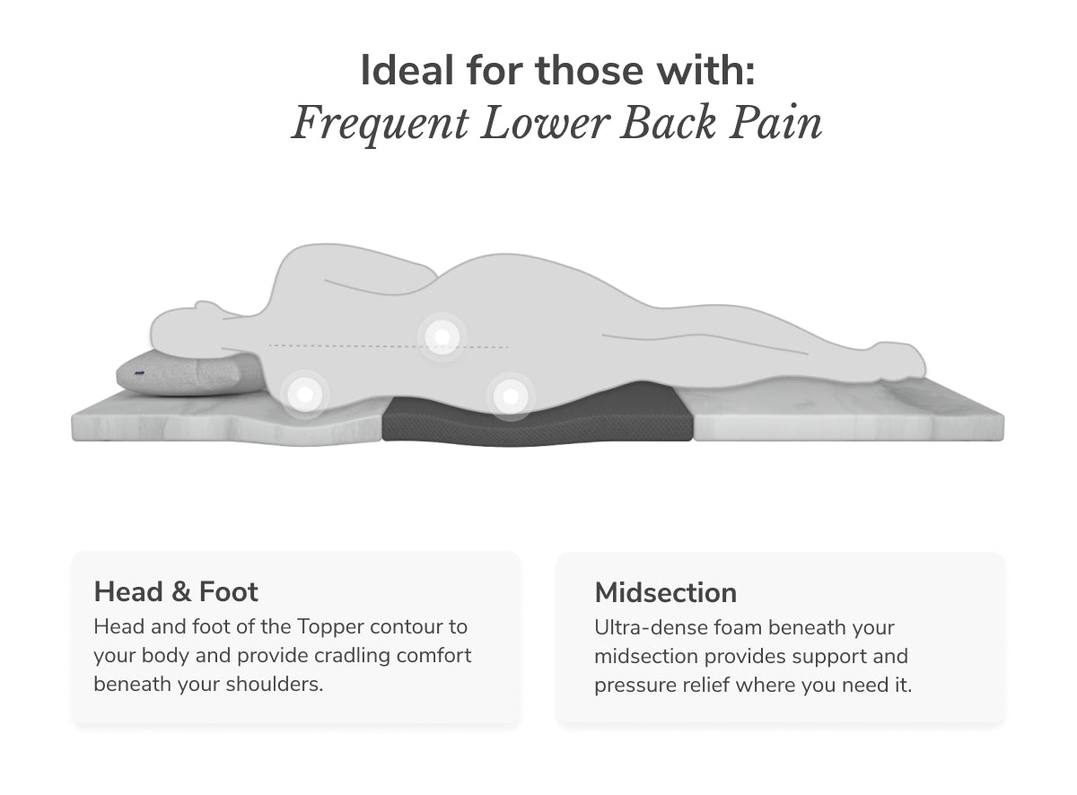 The ErgoAlign Mattress Topper is ideal for anyone with frequent lower back pain. 
