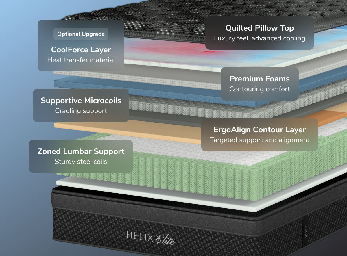 A rendered image showing each layer of the Helix Dawn Elite mattress for The Mattress Shop, showcasing product image for Helix Dawn Elite on the product page.