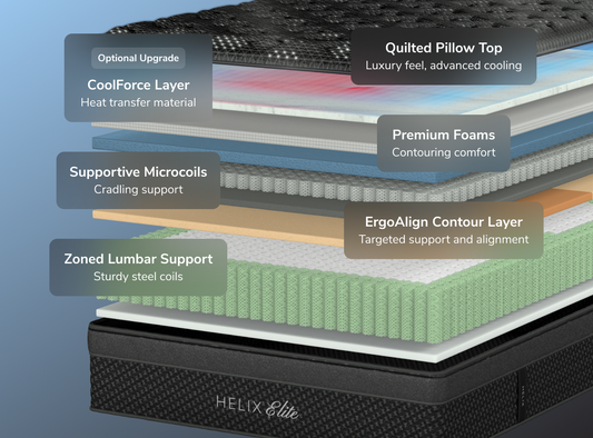 A rendered image showing each layer of the Helix Dawn Elite mattress for The Mattress Shop, showcasing product image for Helix Dawn Elite on the collection page.