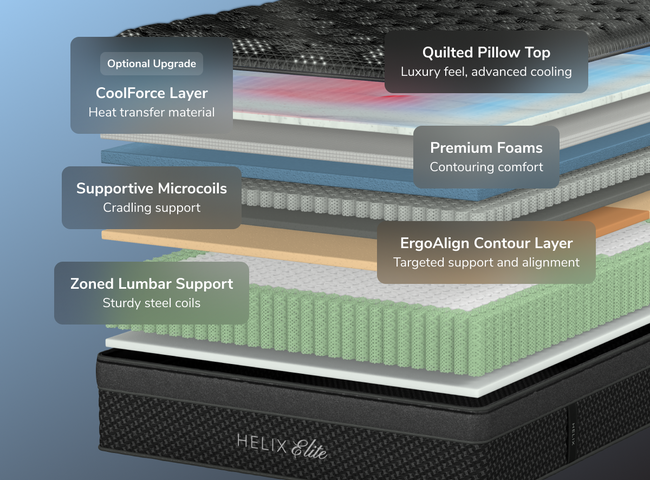 A rendered image showing each layer of the Helix Dawn Elite mattress for The Mattress Shop, showcasing product thumbnail image for Helix Dawn Elite on the product page.