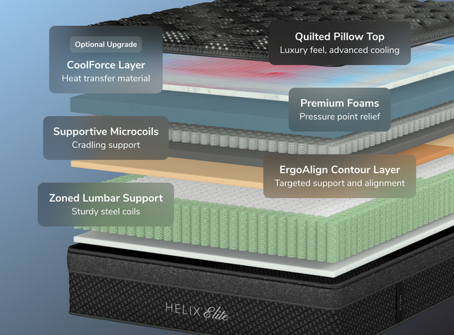 A rendered image showing each layer of the Helix Midnight Elite mattress for The Mattress Shop, showcasing product image Helix Midnight Elite on the page: Best Luxury Mattresses page.