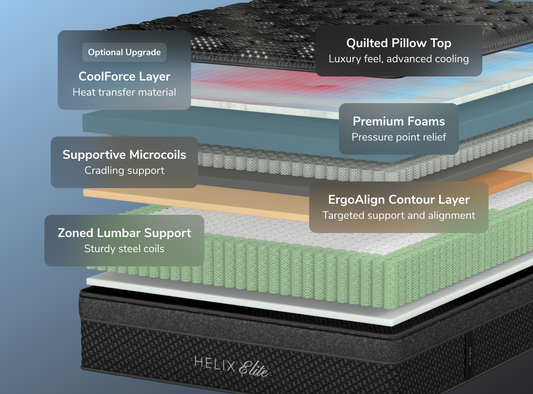 A rendered image showing each layer of the Helix Midnight Elite mattress for The Mattress Shop, showcasing product image for Helix Midnight Elite on the collection page.