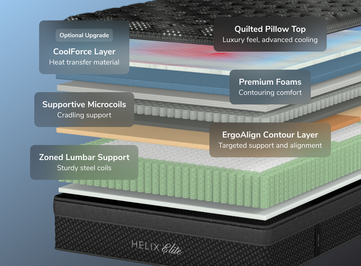 A rendered image showing each layer of the Helix Moonlight Elite mattress for The Mattress Shop, showcasing product image for Helix Moonlight Elite on the product page.