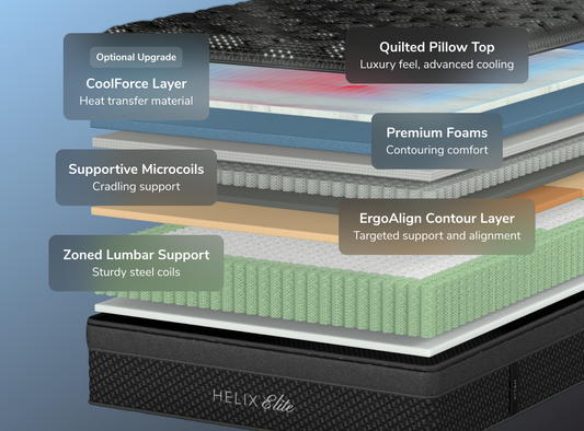 A rendered image showing each layer of the Helix Moonlight Elite mattress for The Mattress Shop, showcasing product image for Helix Moonlight Elite on the collection page.