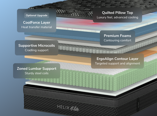 A rendered image showing each layer of the Helix Moonlight Elite mattress for The Mattress Shop, showcasing product thumbnail image for Helix Moonlight Elite on the product page.