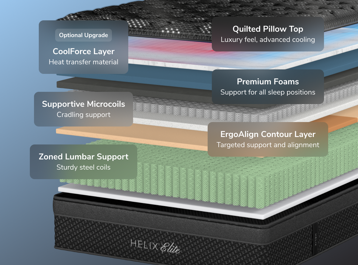 A rendered image showing each layer of the Helix Plus Elite mattress for The Mattress Shop, showcasing product image for Helix Plus Elite on the product page.