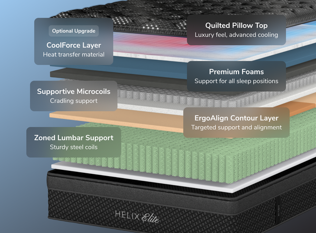 A rendered image showing each layer of the Helix Plus Elite mattress for The Mattress Shop, showcasing product thumbnail image for Helix Plus Elite on the product page.