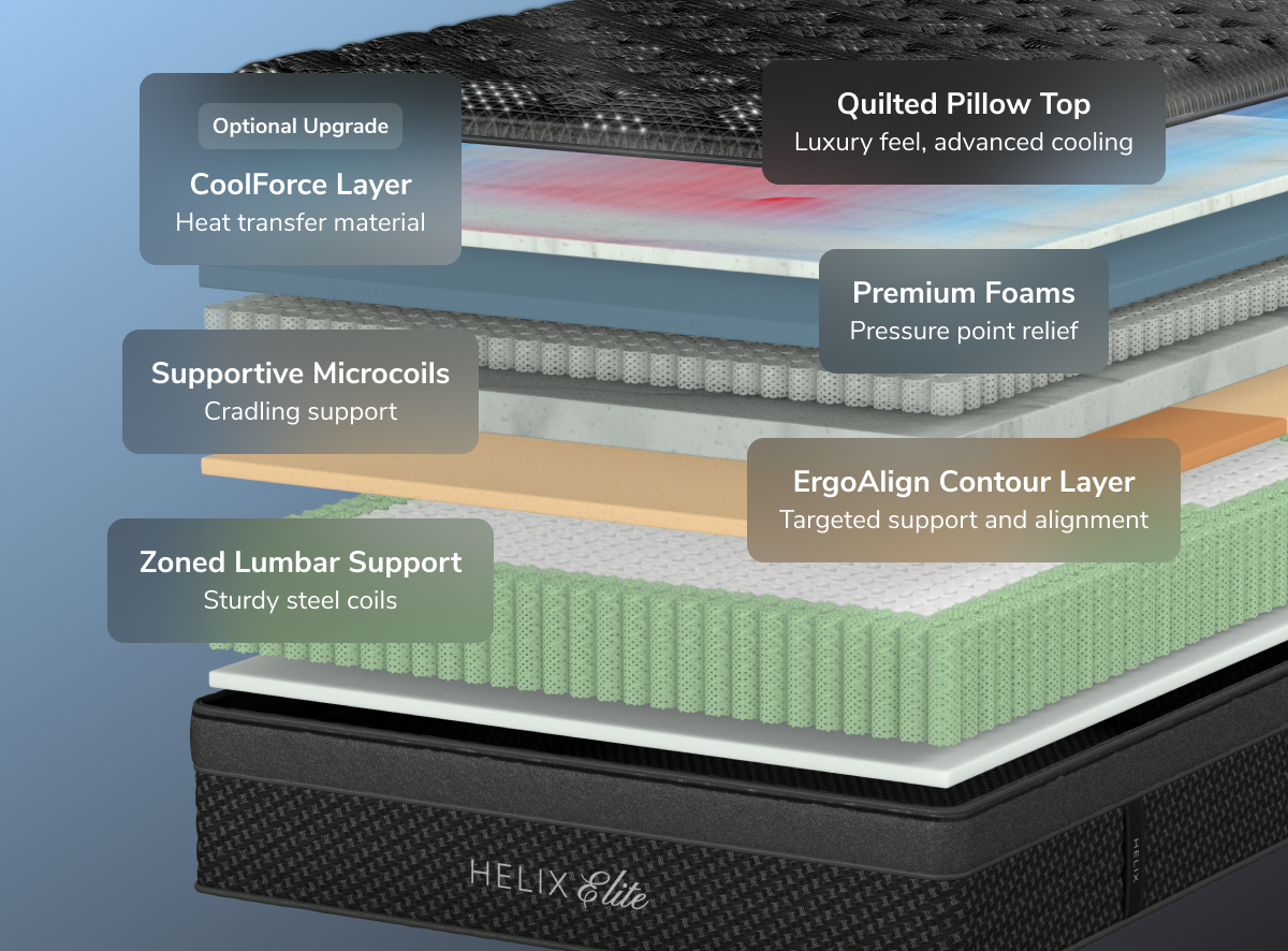 A rendered image showing each layer of the Helix Sunset Elite mattress for The Mattress Shop, showcasing product image for Helix Sunset Elite on the product page.