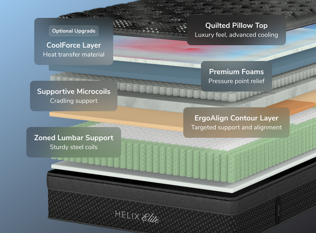 A rendered image showing each layer of the Helix Sunset Elite mattress for The Mattress Shop, showcasing product thumbnail image for Helix Sunset Elite on the product page.