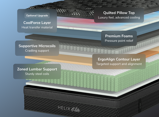 A rendered image showing each layer of the Helix Twilight Elite mattress for The Mattress Shop, showcasing product thumbnail image for Helix Twilight Elite on the product page.
