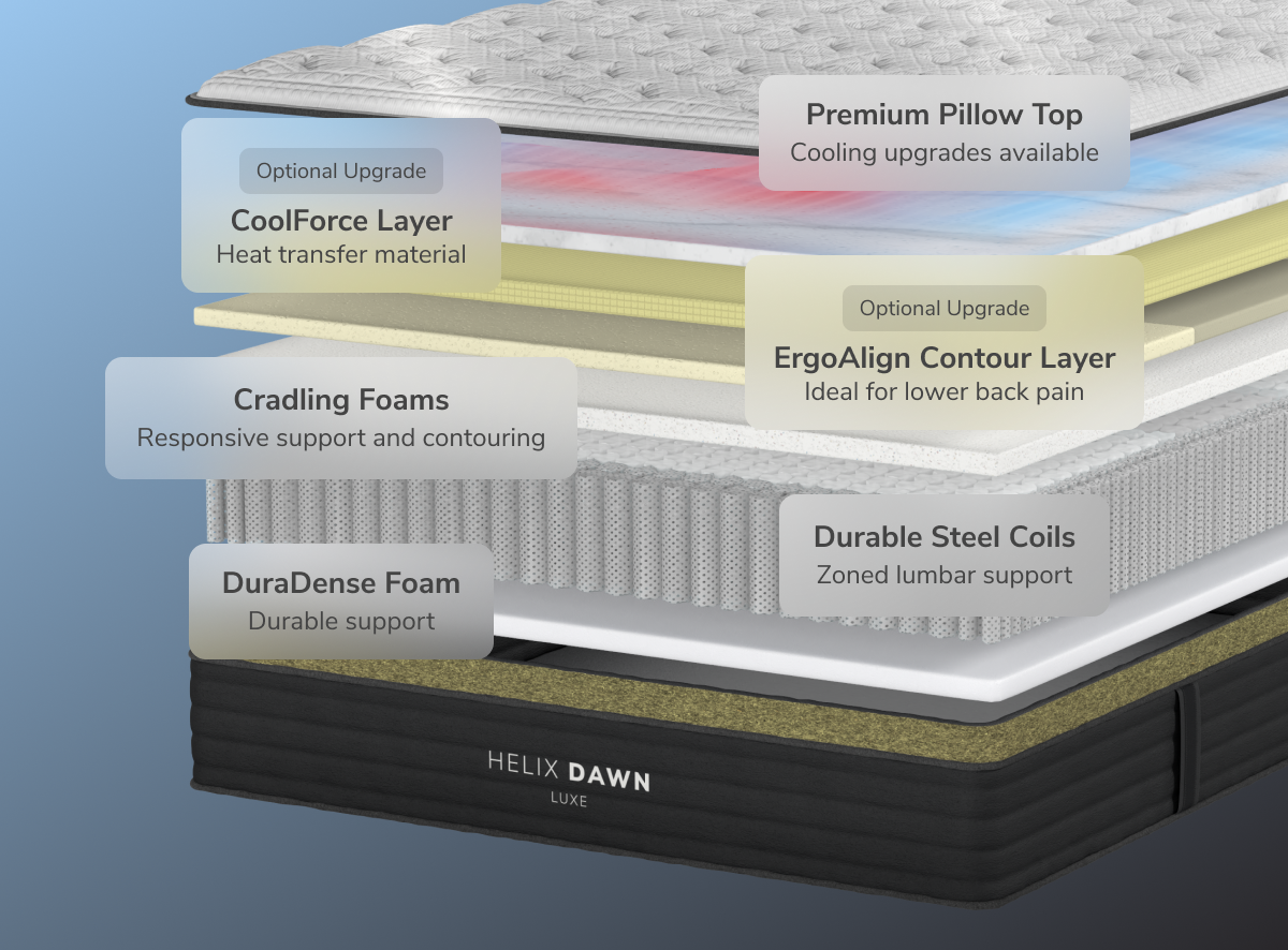 A rendered image showing each layer of the Helix Dawn Luxe mattress for The Mattress Shop, showcasing product image for Helix Dawn Luxe on the product page.