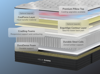 A rendered image showing each layer of the Helix Dawn Luxe mattress