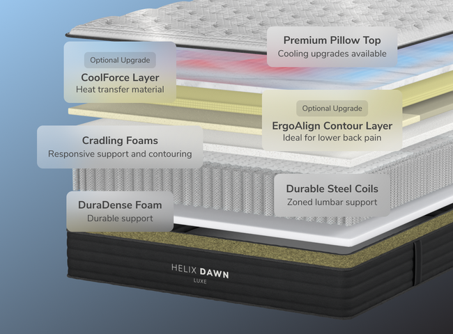 A rendered image showing each layer of the Helix Dawn Luxe mattress for The Mattress Shop, showcasing product thumbnail image for Helix Dawn Luxe on the product page.