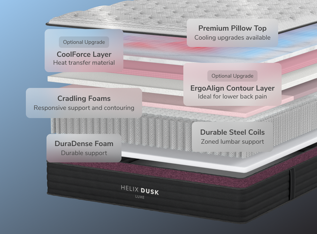 A rendered image showing each layer of the Helix Dusk Luxe mattress for The Mattress Shop, showcasing product image Helix Dusk Luxe on the page: Best Mattresses For Back Sleepers - List Prominent CTA page.