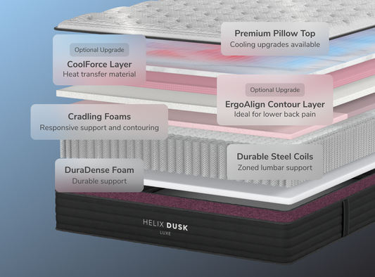 A rendered image showing each layer of the Helix Dusk Luxe mattress for The Mattress Shop, showcasing product image for Helix Dusk Luxe on the collection page.