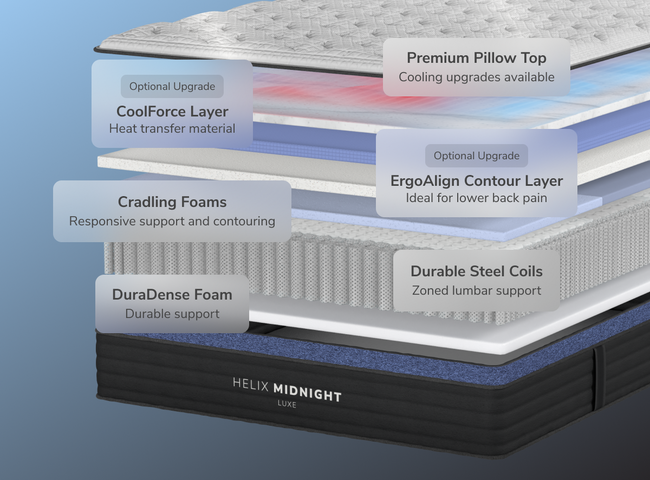 A rendered image showing each layer of the Helix Midnight Luxe mattress for The Mattress Shop, showcasing product image Helix Midnight Luxe on the page: Best Luxury Mattresses page.