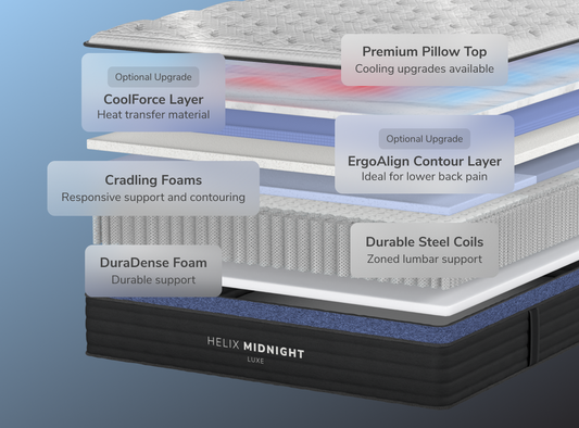 A rendered image showing each layer of the Helix Midnight Luxe mattress