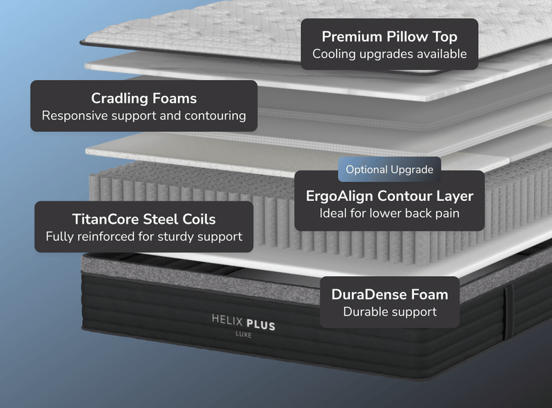 Luxe Plus mattress featuring extra plush layers and cooling technology, offering an elevated sleep experience.
