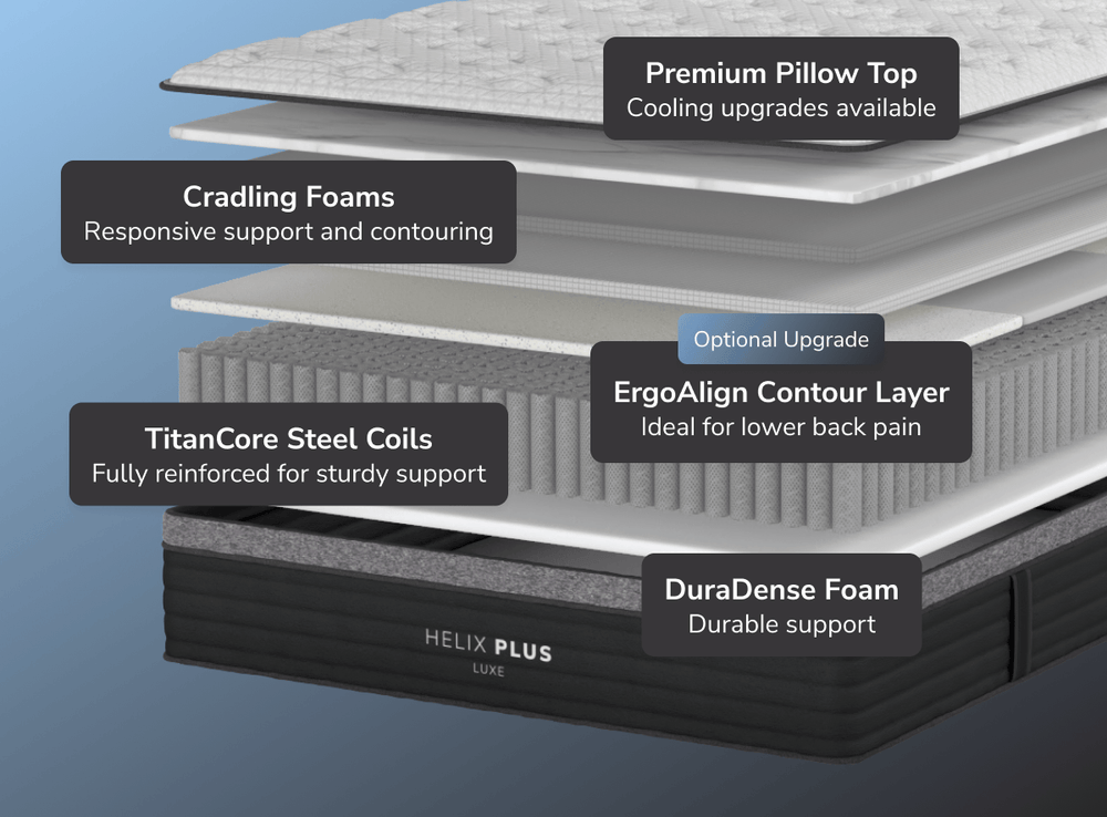 Luxe Plus mattress featuring extra plush layers and cooling technology, offering an elevated sleep experience.
