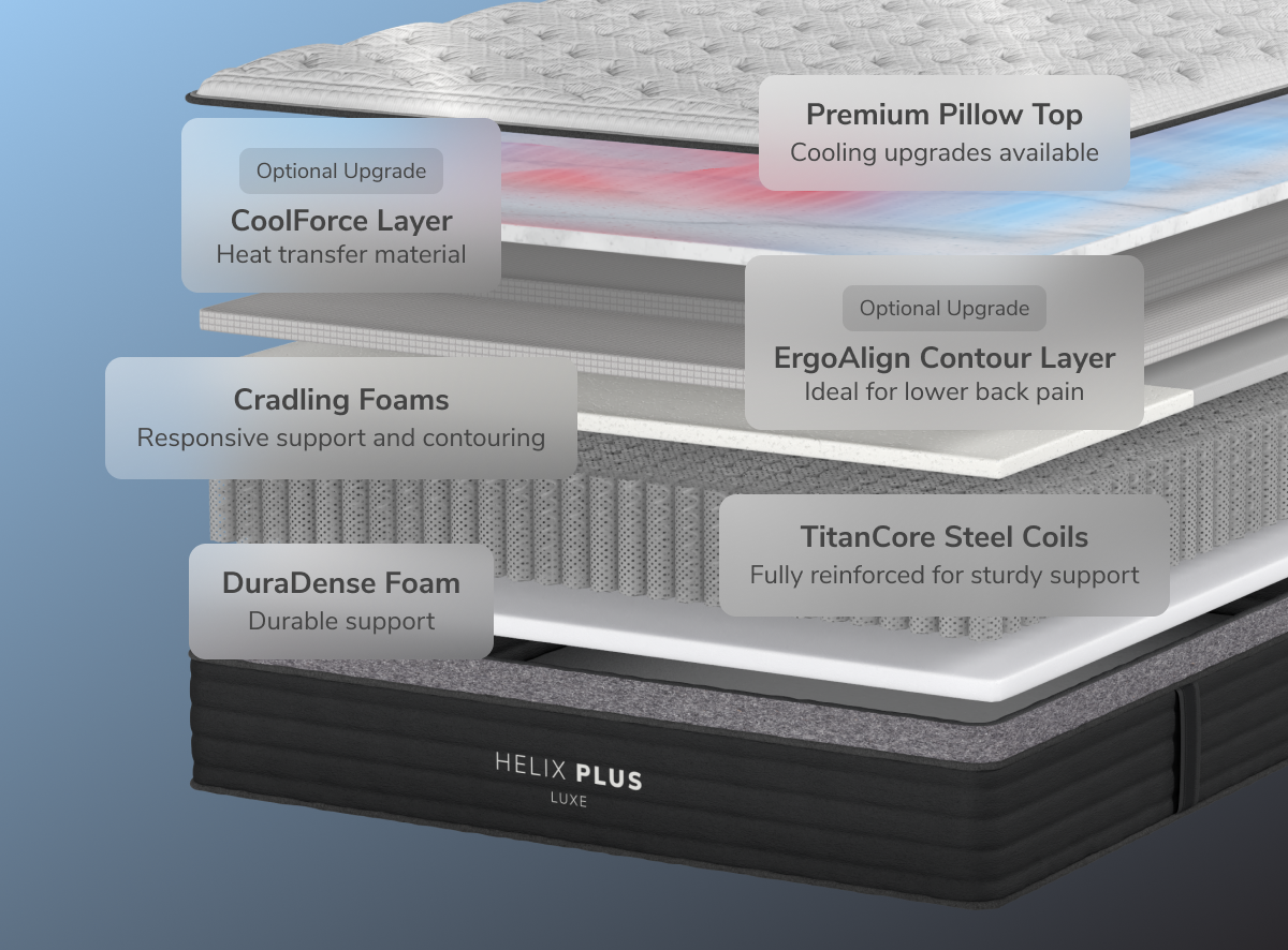 A rendered image showing each layer of the Helix Plus  Luxe mattress for The Mattress Shop, showcasing product image for Helix Plus Luxe on the product page.