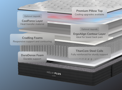 A rendered image showing each layer of the Helix Plus  Luxe mattress