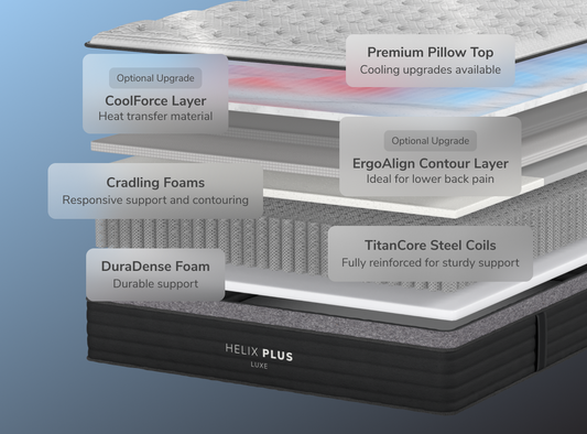 A rendered image showing each layer of the Helix Plus  Luxe mattress for The Mattress Shop, showcasing product image for Helix Plus Luxe on the collection page.