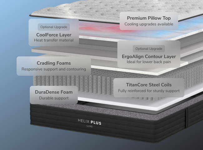 A rendered image showing each layer of the Helix Plus  Luxe mattress for The Mattress Shop, showcasing product thumbnail image for Helix Plus Luxe on the product page.