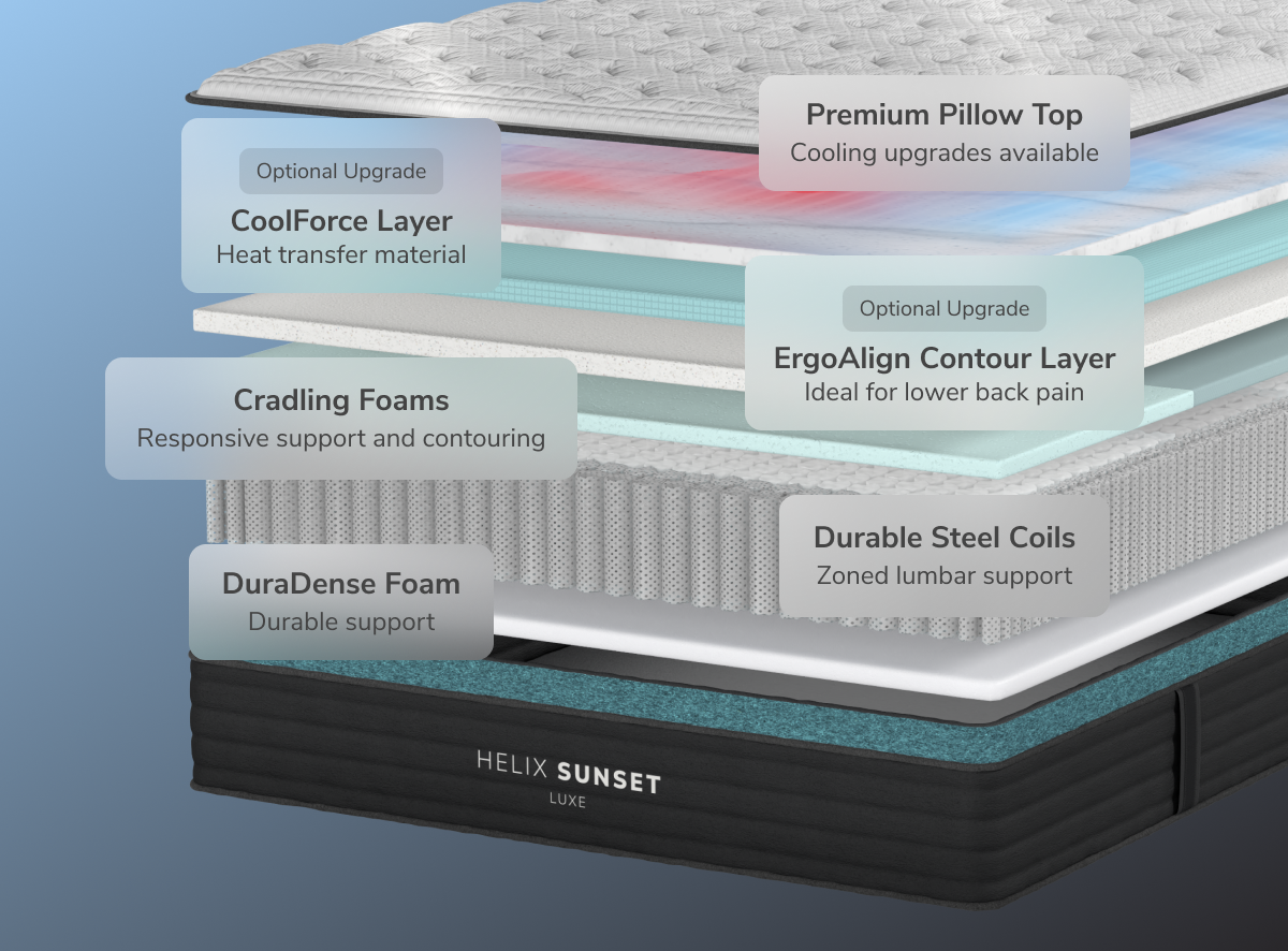 A rendered image showing each layer of the Helix Sunset Luxe mattress for The Mattress Shop, showcasing product image for Helix Sunset Luxe on the product page.