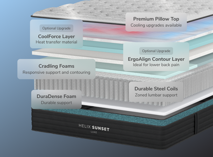 A rendered image showing each layer of the Helix Sunset Luxe mattress