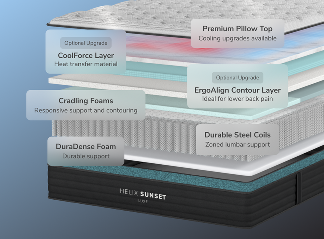 A rendered image showing each layer of the Helix Sunset Luxe mattress for The Mattress Shop, showcasing product thumbnail image for Helix Sunset Luxe on the product page.