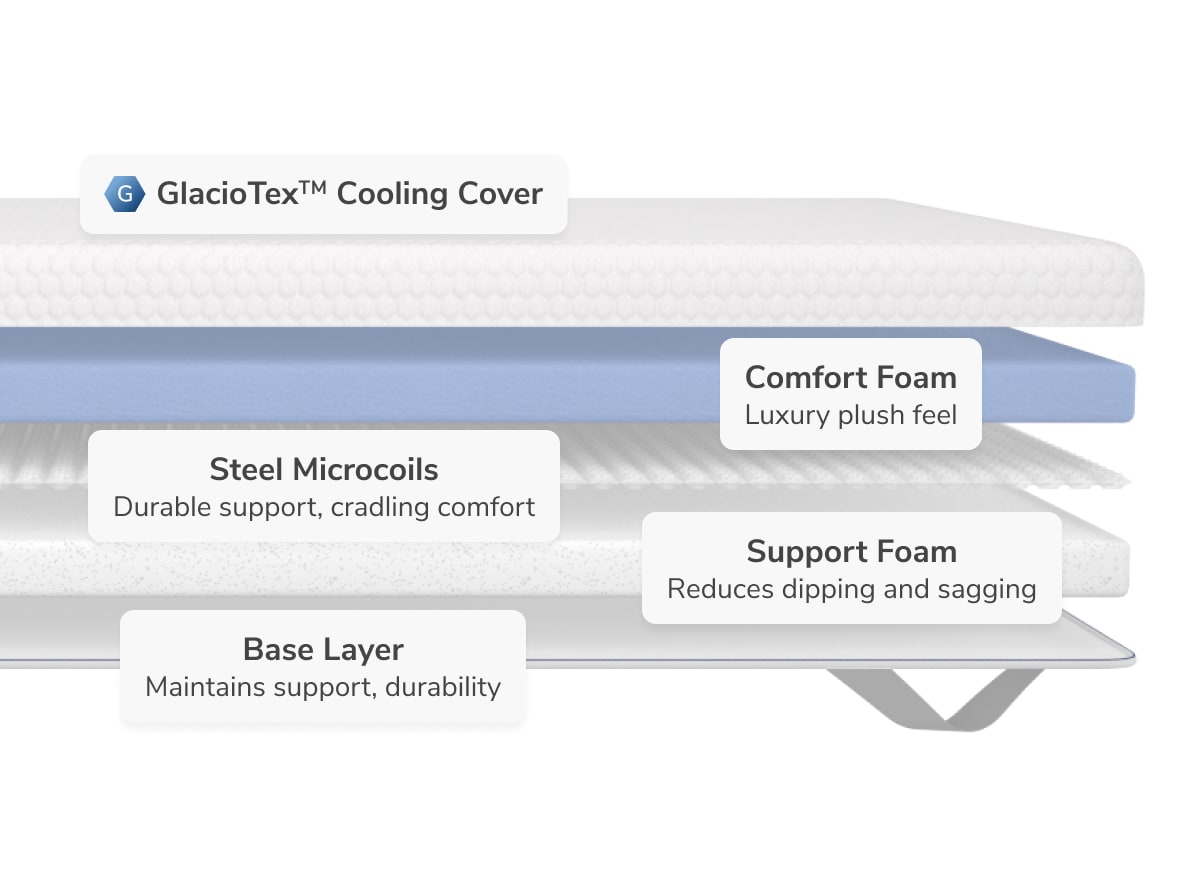 Explore the layers of the GlacioTex Premium Mattress Topper