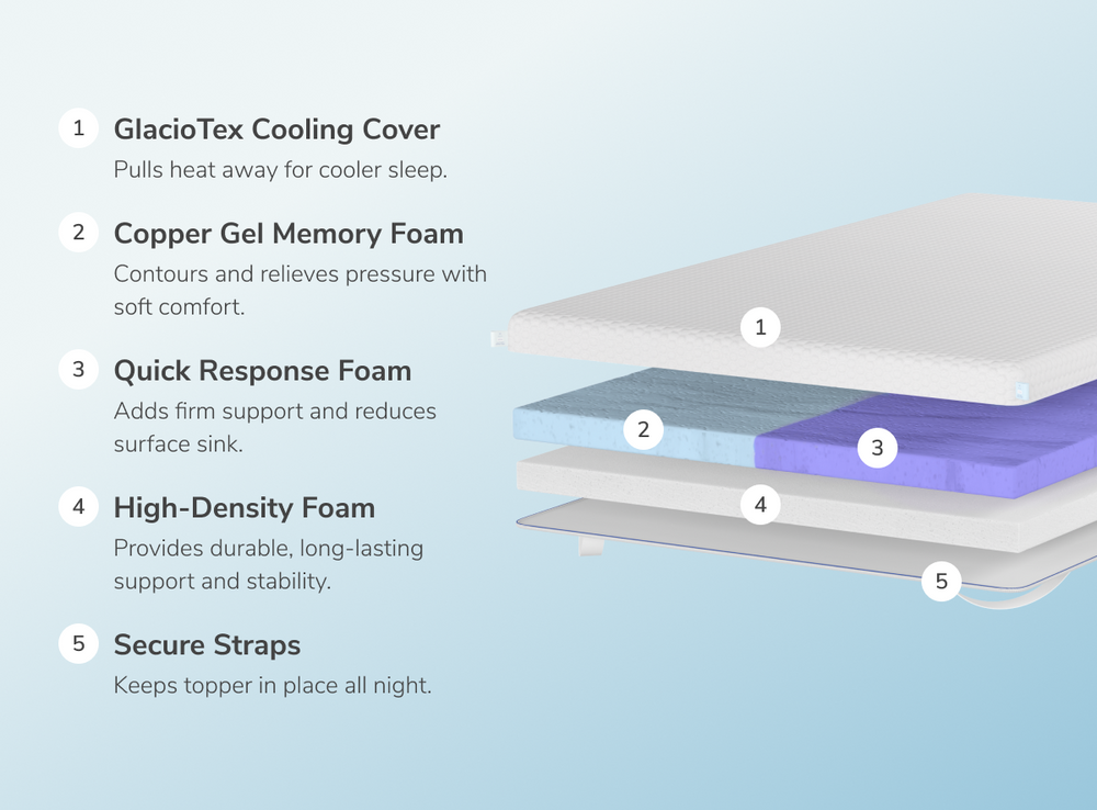 A rendered image of the Dual Comfort Mattress Topper showing each individual layer