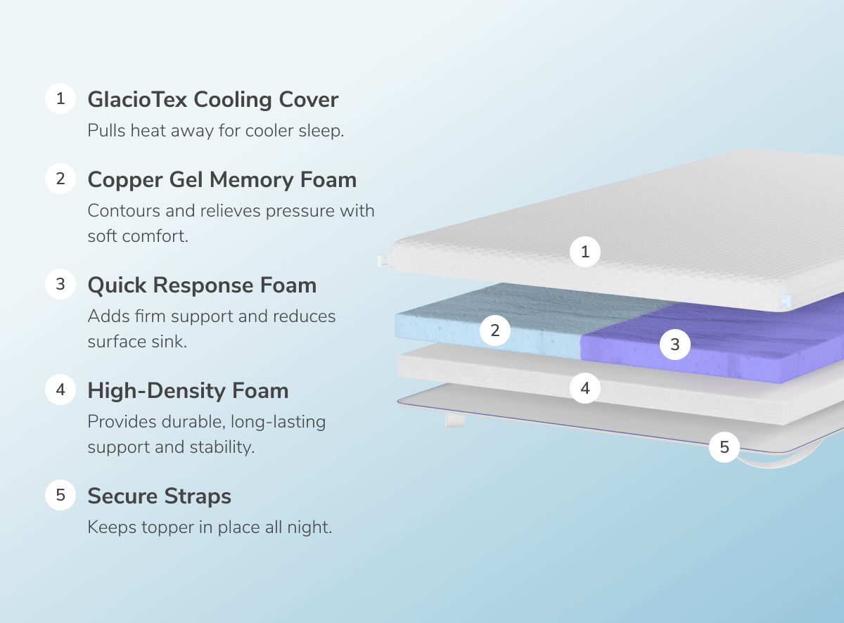 A rendered image of the Dual Comfort Mattress Topper showing each individual layer