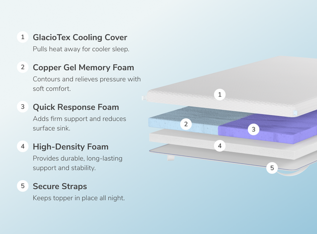 A rendered image of the Dual Comfort Mattress Topper showing each individual layer for The Mattress Shop, showcasing product thumbnail image for Helix Dual Comfort Mattress Topper with GlacioTex on the product page.