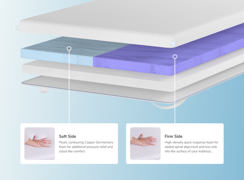 A rendered image of the Dual Comfort Mattress Topper with callouts to the plush and firm halves of the topper