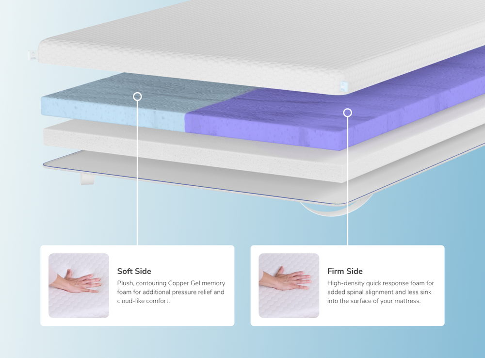A rendered image of the Dual Comfort Mattress Topper with callouts to the plush and firm halves of the topper