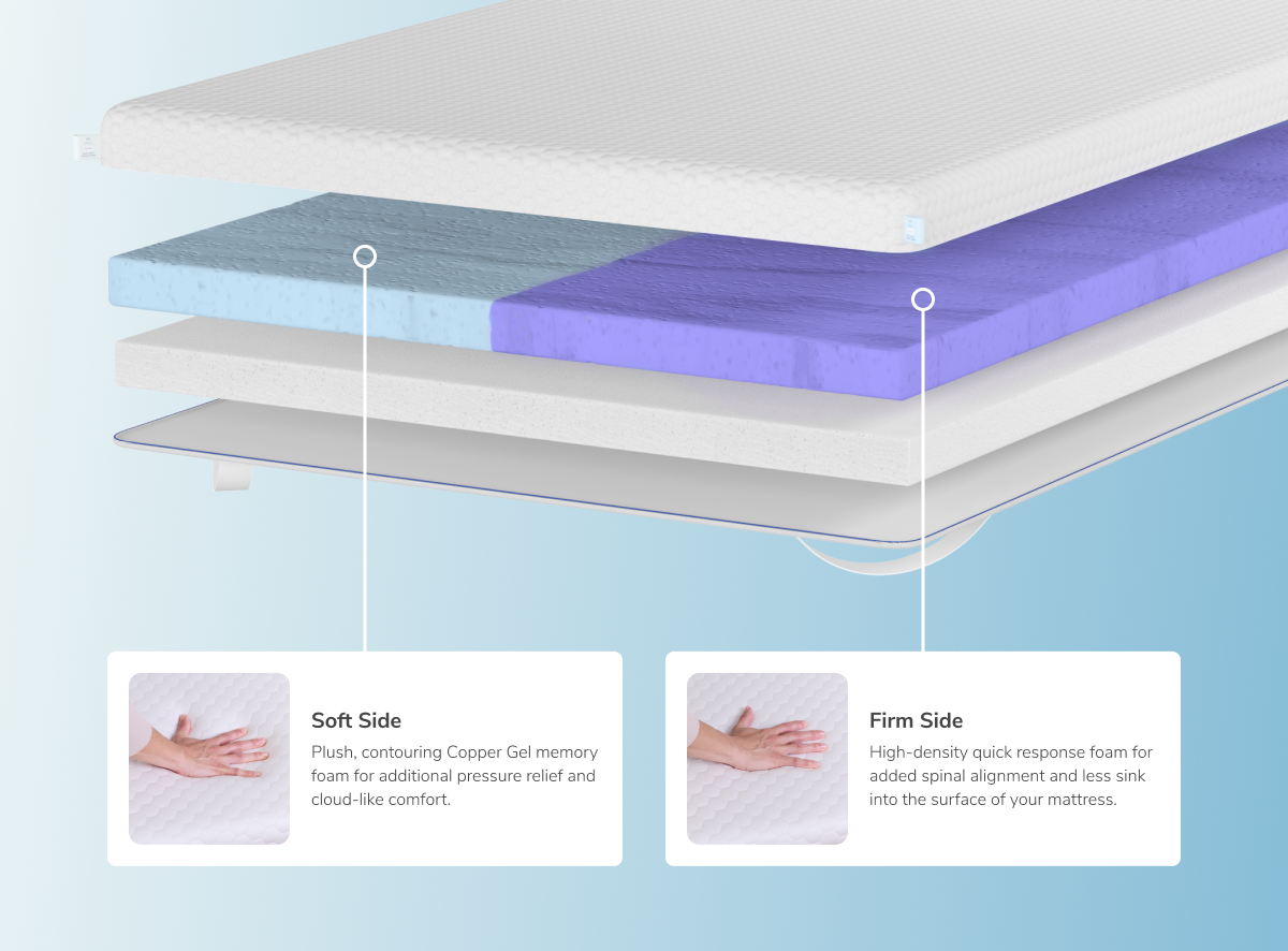 A rendered image of the Dual Comfort Mattress Topper with callouts to the plush and firm halves of the topper