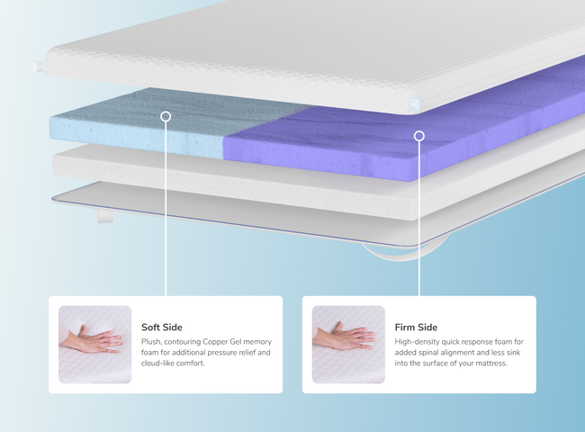 A rendered image of the Dual Comfort Mattress Topper with callouts to the plush and firm halves of the topper for The Mattress Shop, showcasing product thumbnail image for Helix Dual Comfort Mattress Topper with GlacioTex on the product page.