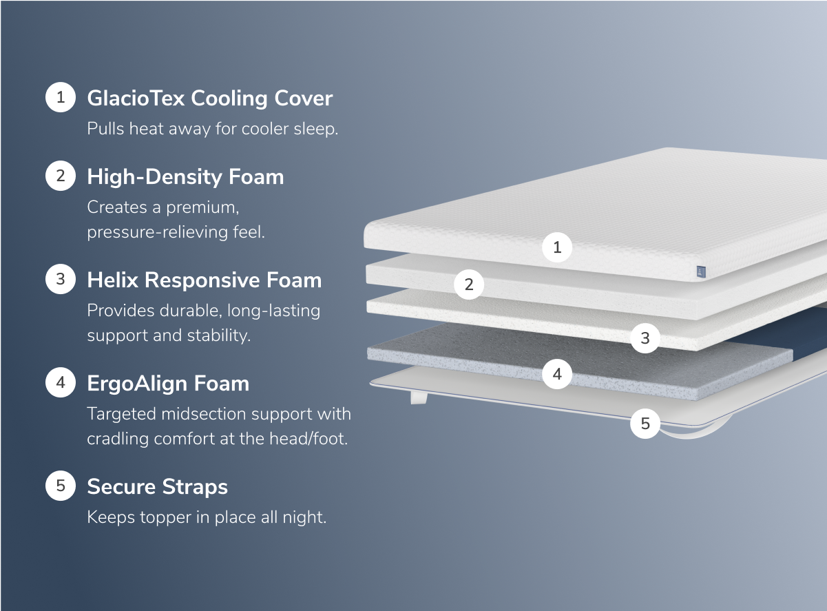 A rendered image of the ErgoAlign Mattress Topper with callouts for each individual layer of the topper